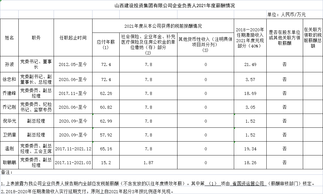 lol比赛押注官网(中国)有限公司官网企业负责人2021年度薪酬情况