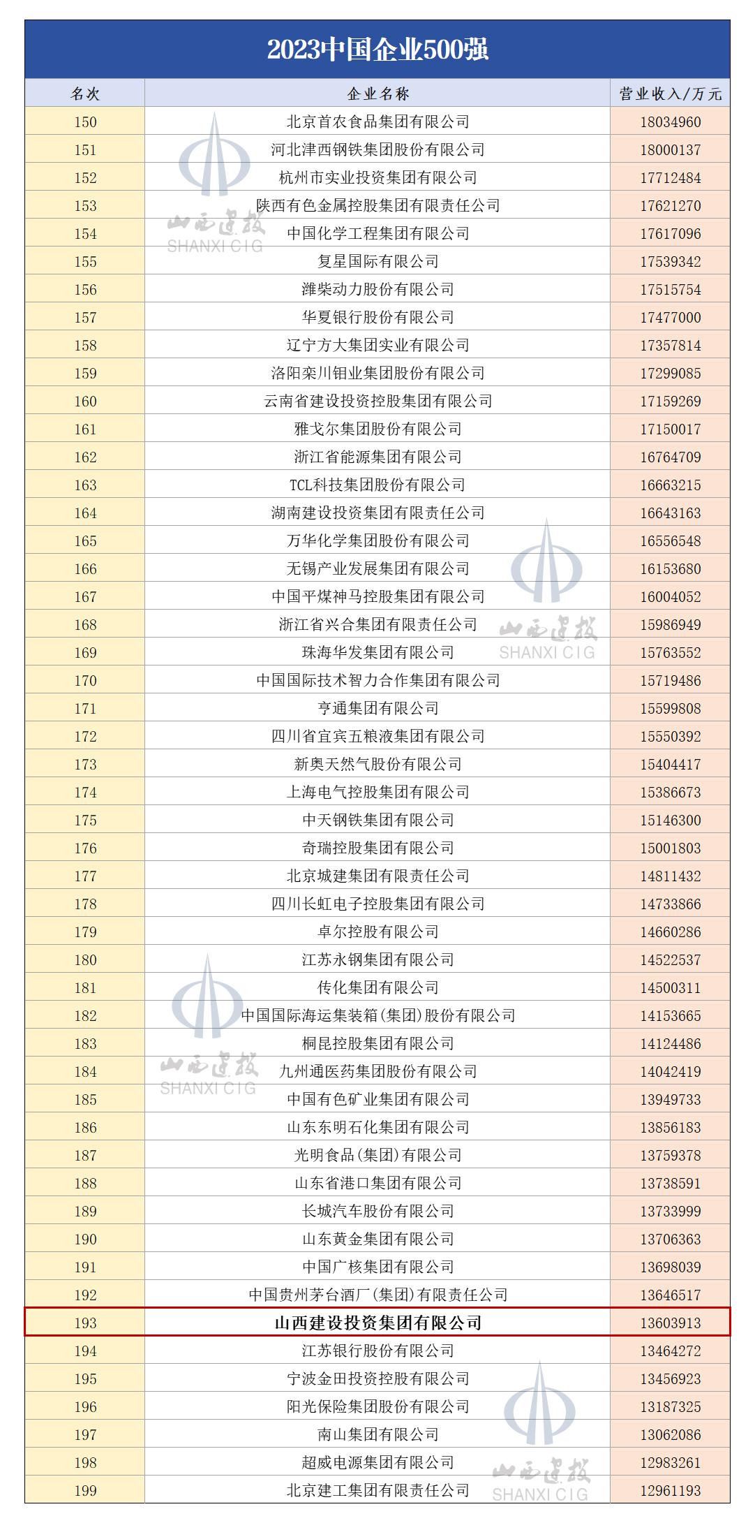 lol比赛押注官网(中国)有限公司官网集团位列“2023中国企业500强”第193位同比提升22位